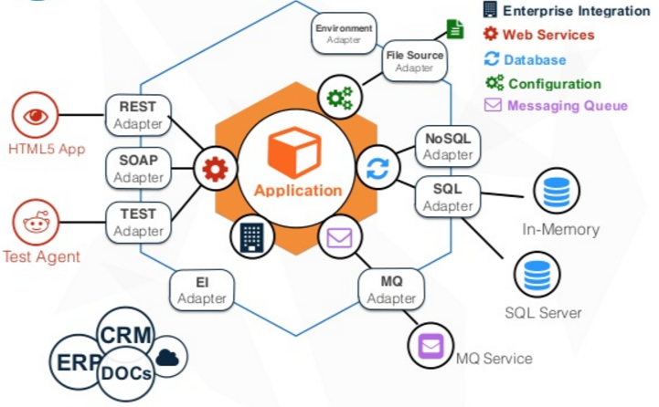 hexagonal-architecture